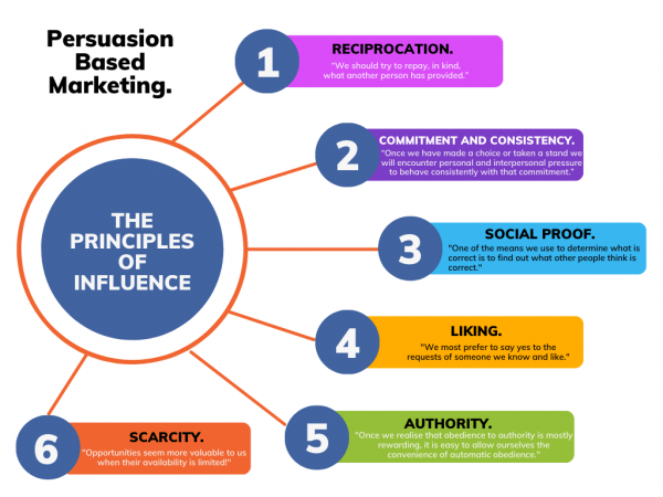 Persuasion based marketing